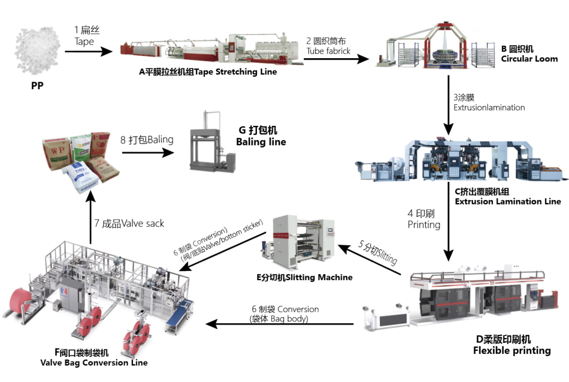 automatic PP woven valve bag machine Supplier